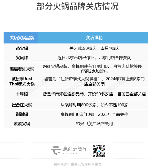 火鍋大洗牌：慫火鍋“認慫”，潮發、許府牛逆流而上