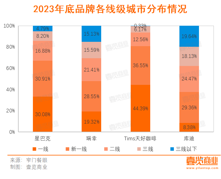 一年超4萬家門店消失，連鎖咖啡行至拐點