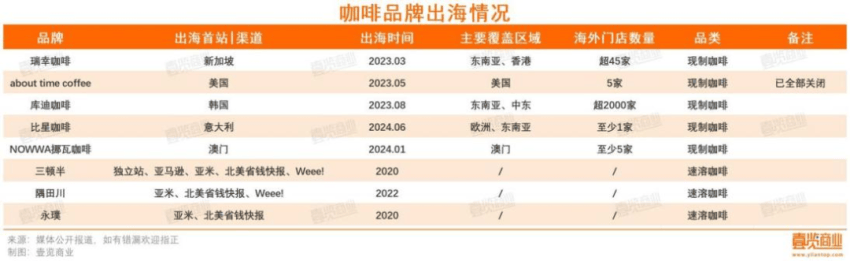 一年超4萬家門店消失，連鎖咖啡行至拐點