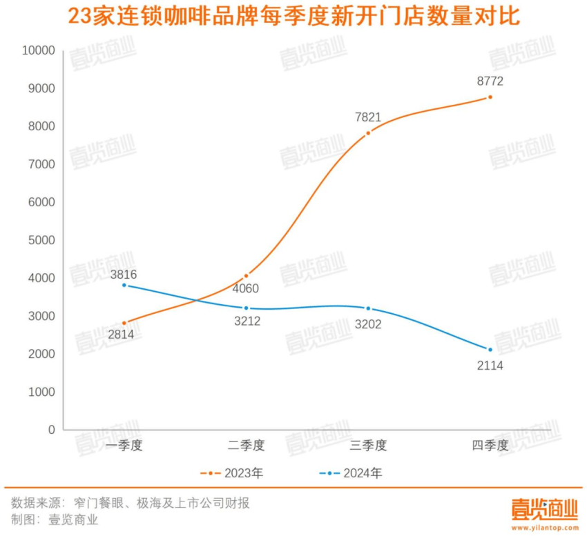 一年超4萬家門店消失，連鎖咖啡行至拐點