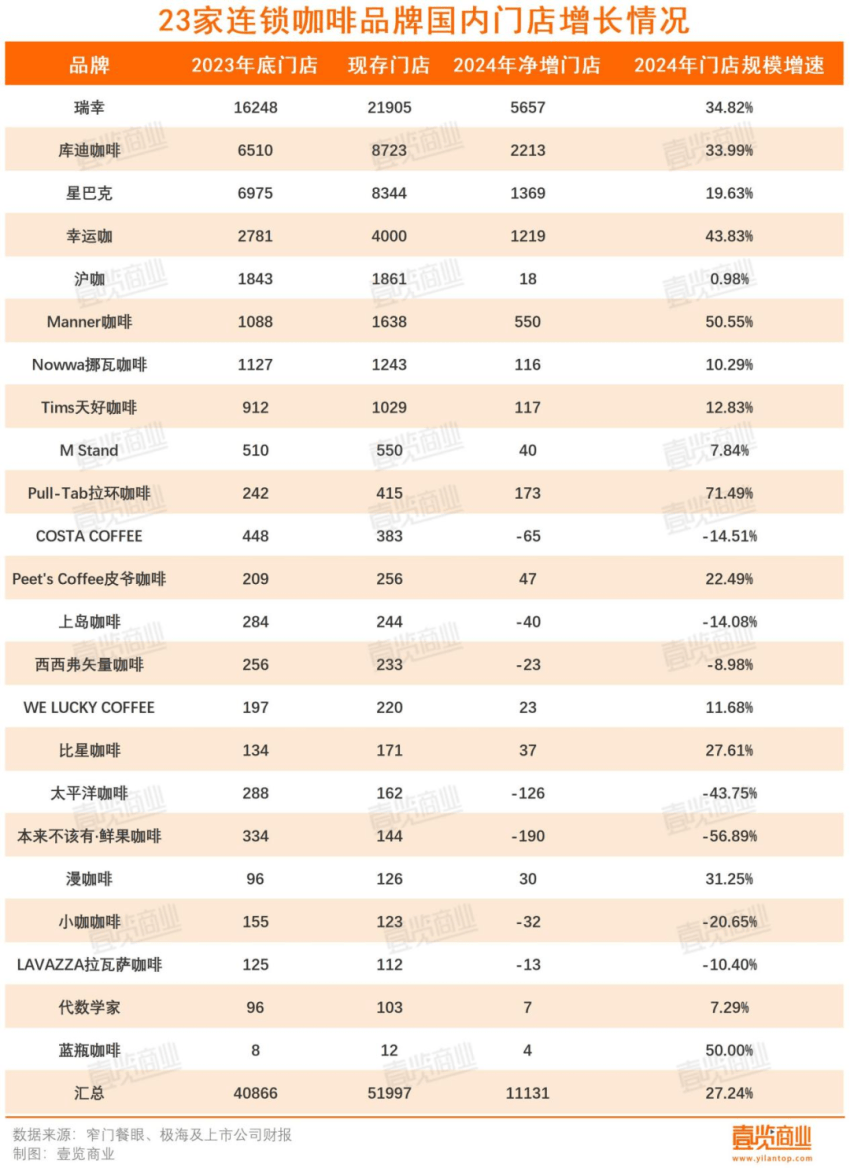 一年超4萬家門店消失，連鎖咖啡行至拐點