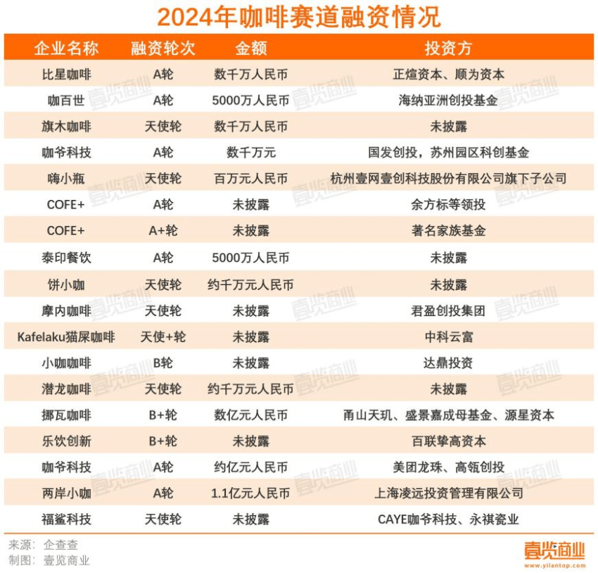 一年超4萬家門店消失，連鎖咖啡行至拐點