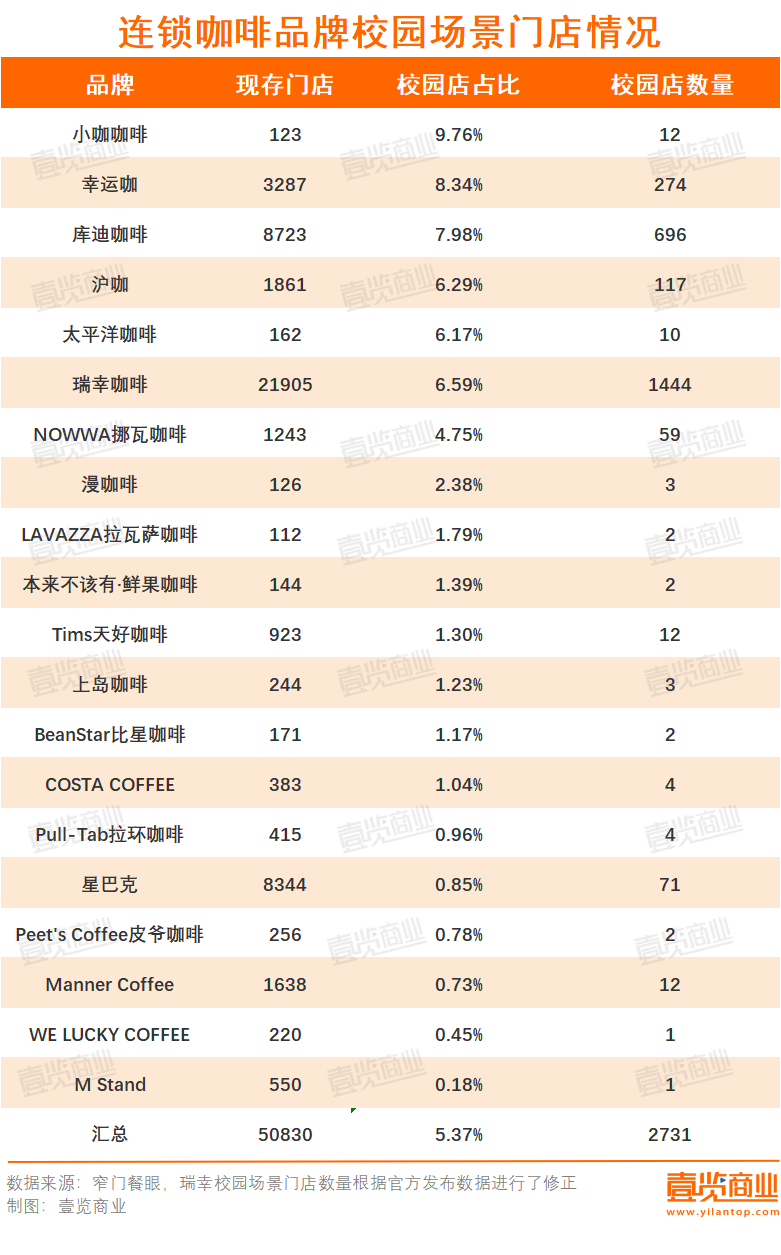 一年超4萬家門店消失，連鎖咖啡行至拐點