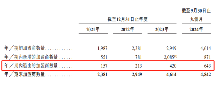 “小鎮奶茶”上市，市值超200億，創始人成百億富豪！