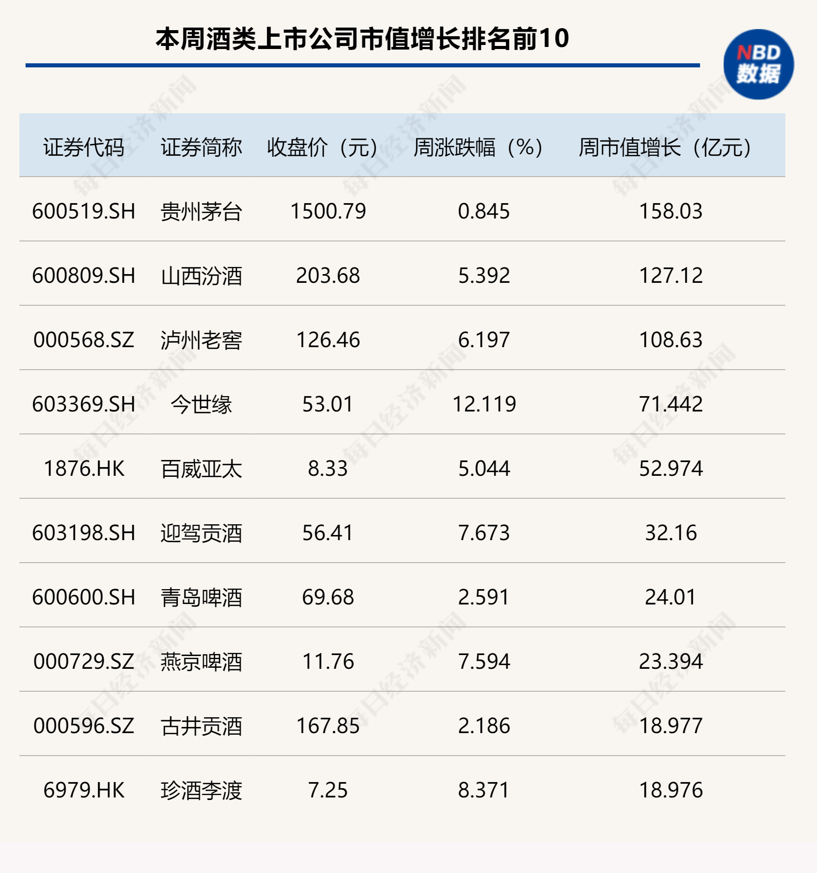 酒企逆市大漲，茅臺、汾酒市值增長再過百億